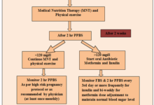 سكر الحمل Gestational Diabetes