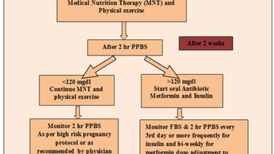 سكر الحمل Gestational Diabetes