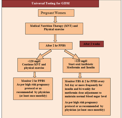 سكر الحمل Gestational Diabetes